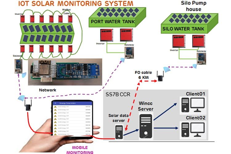 ESP8266 Based Solar Power Plant Monitoring System (1MW Power Plant)